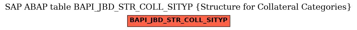 E-R Diagram for table BAPI_JBD_STR_COLL_SITYP (Structure for Collateral Categories)