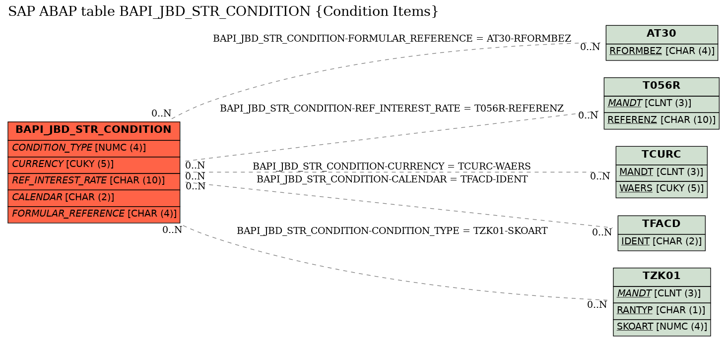 E-R Diagram for table BAPI_JBD_STR_CONDITION (Condition Items)