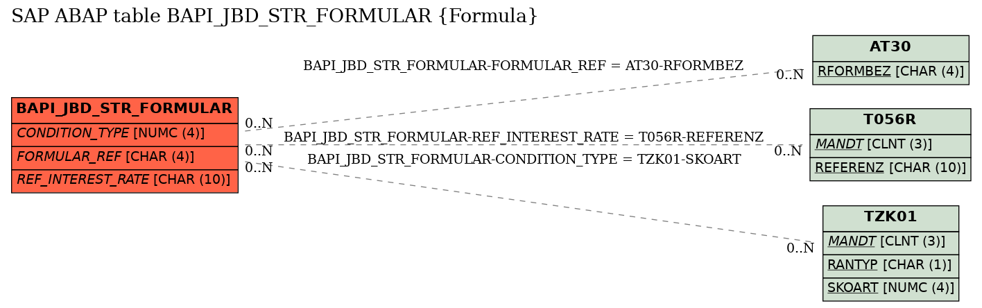 E-R Diagram for table BAPI_JBD_STR_FORMULAR (Formula)