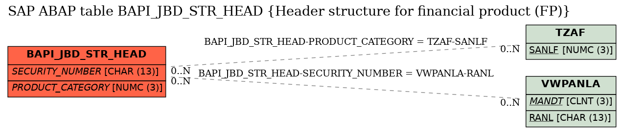 E-R Diagram for table BAPI_JBD_STR_HEAD (Header structure for financial product (FP))