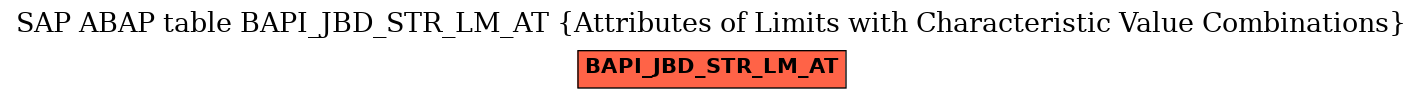 E-R Diagram for table BAPI_JBD_STR_LM_AT (Attributes of Limits with Characteristic Value Combinations)