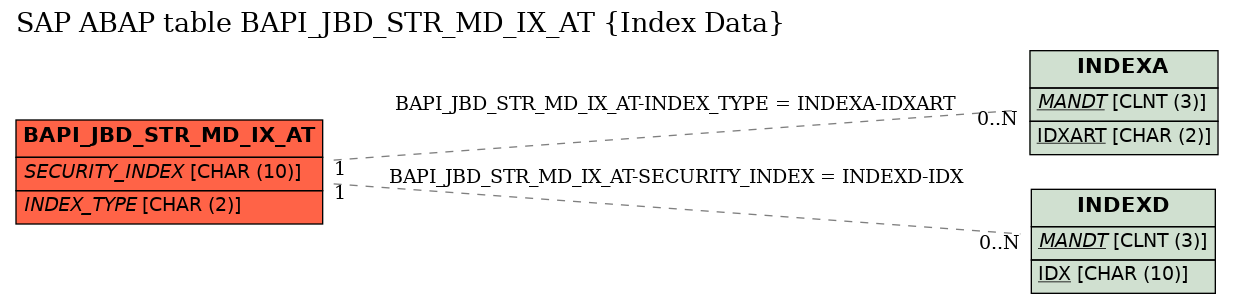 E-R Diagram for table BAPI_JBD_STR_MD_IX_AT (Index Data)