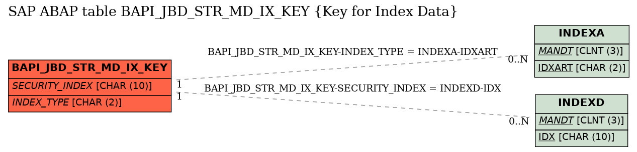 E-R Diagram for table BAPI_JBD_STR_MD_IX_KEY (Key for Index Data)