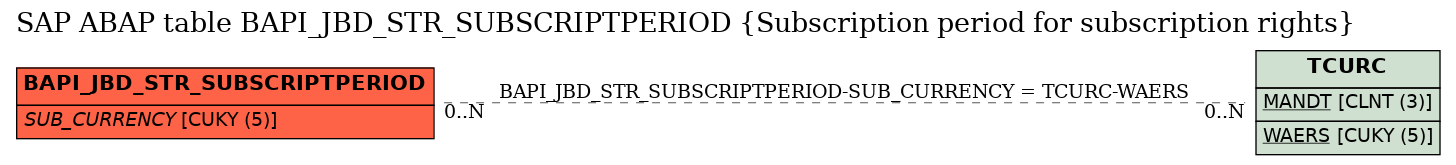 E-R Diagram for table BAPI_JBD_STR_SUBSCRIPTPERIOD (Subscription period for subscription rights)