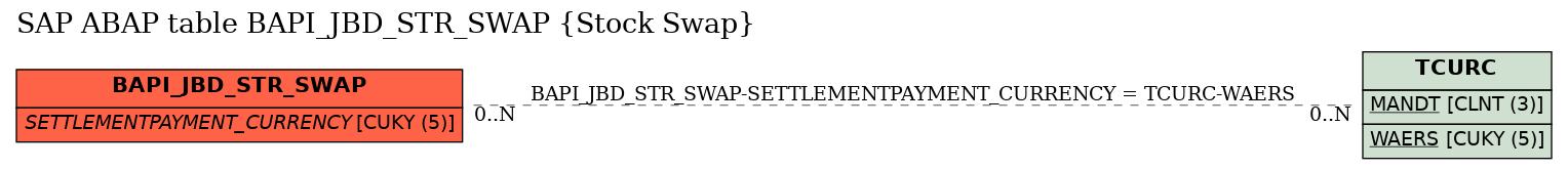 E-R Diagram for table BAPI_JBD_STR_SWAP (Stock Swap)