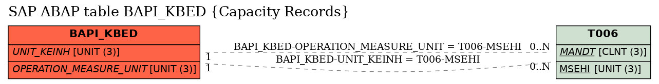 E-R Diagram for table BAPI_KBED (Capacity Records)