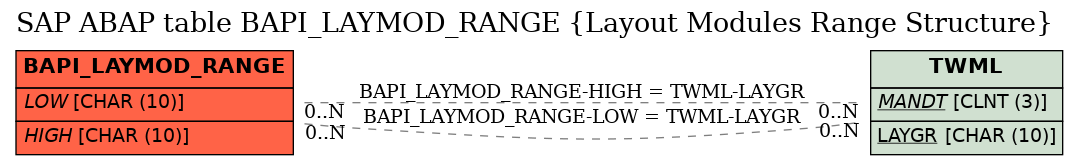 E-R Diagram for table BAPI_LAYMOD_RANGE (Layout Modules Range Structure)