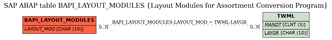 E-R Diagram for table BAPI_LAYOUT_MODULES (Layout Modules for Assortment Conversion Program)