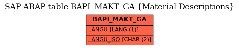 E-R Diagram for table BAPI_MAKT_GA (Material Descriptions)