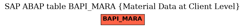 E-R Diagram for table BAPI_MARA (Material Data at Client Level)