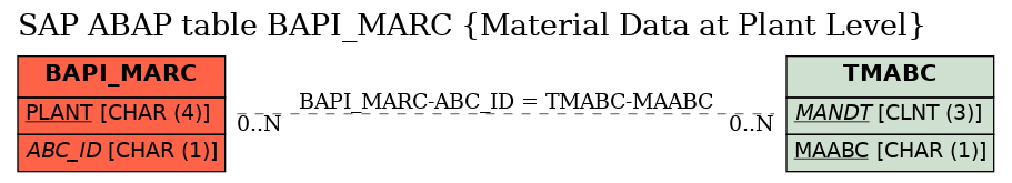 E-R Diagram for table BAPI_MARC (Material Data at Plant Level)