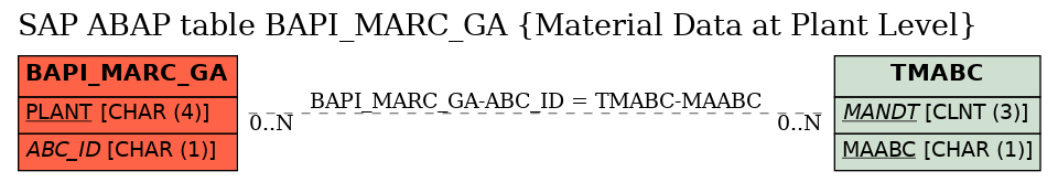 E-R Diagram for table BAPI_MARC_GA (Material Data at Plant Level)