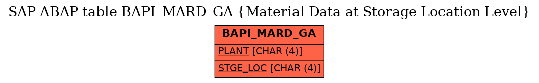 E-R Diagram for table BAPI_MARD_GA (Material Data at Storage Location Level)