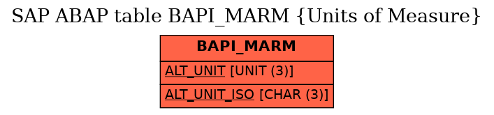 E-R Diagram for table BAPI_MARM (Units of Measure)