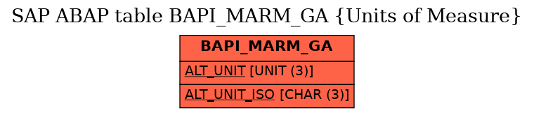 E-R Diagram for table BAPI_MARM_GA (Units of Measure)