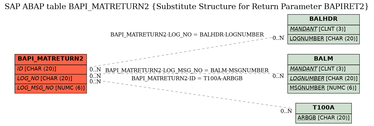 E-R Diagram for table BAPI_MATRETURN2 (Substitute Structure for Return Parameter BAPIRET2)