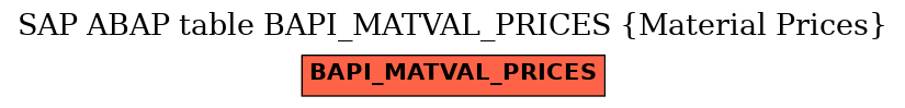 E-R Diagram for table BAPI_MATVAL_PRICES (Material Prices)