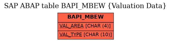 E-R Diagram for table BAPI_MBEW (Valuation Data)