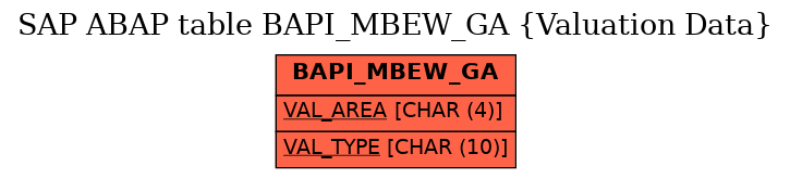 E-R Diagram for table BAPI_MBEW_GA (Valuation Data)