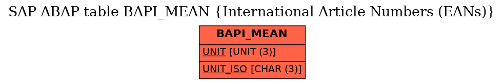 E-R Diagram for table BAPI_MEAN (International Article Numbers (EANs))