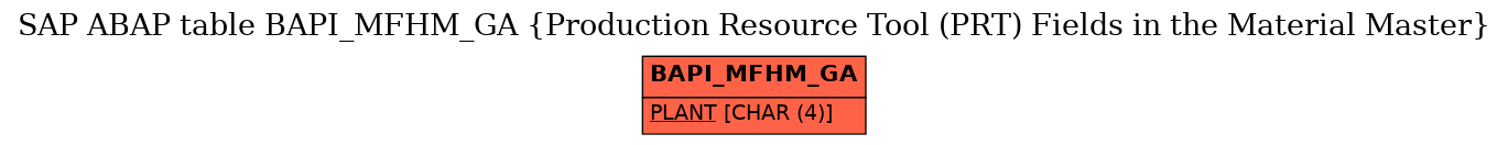 E-R Diagram for table BAPI_MFHM_GA (Production Resource Tool (PRT) Fields in the Material Master)