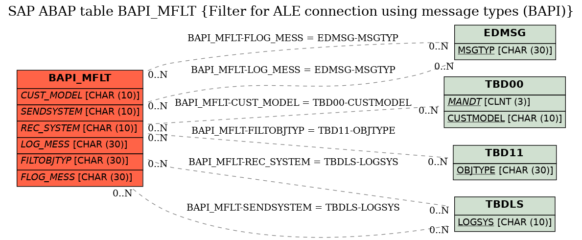 E-R Diagram for table BAPI_MFLT (Filter for ALE connection using message types (BAPI))