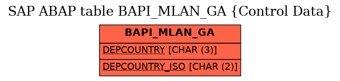 E-R Diagram for table BAPI_MLAN_GA (Control Data)