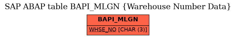 E-R Diagram for table BAPI_MLGN (Warehouse Number Data)