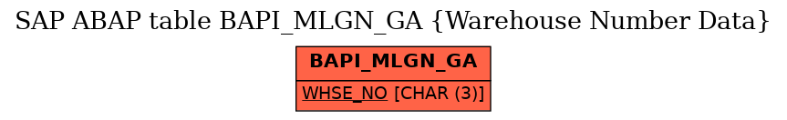 E-R Diagram for table BAPI_MLGN_GA (Warehouse Number Data)