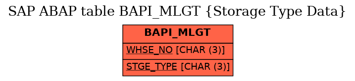 E-R Diagram for table BAPI_MLGT (Storage Type Data)