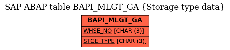 E-R Diagram for table BAPI_MLGT_GA (Storage type data)