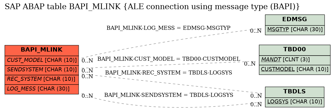 E-R Diagram for table BAPI_MLINK (ALE connection using message type (BAPI))