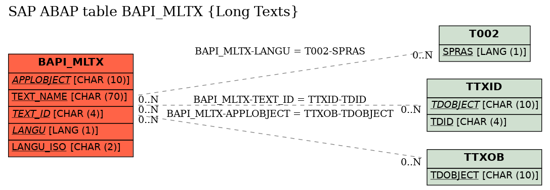 E-R Diagram for table BAPI_MLTX (Long Texts)