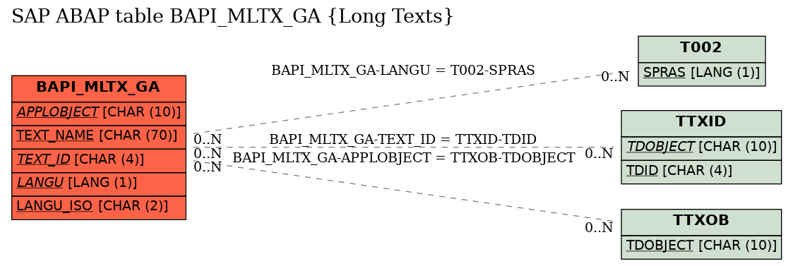 E-R Diagram for table BAPI_MLTX_GA (Long Texts)