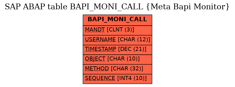 E-R Diagram for table BAPI_MONI_CALL (Meta Bapi Monitor)