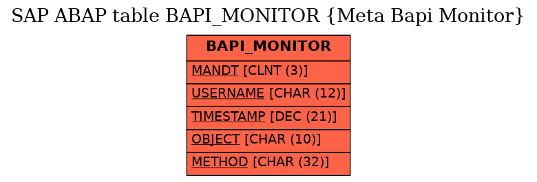 E-R Diagram for table BAPI_MONITOR (Meta Bapi Monitor)