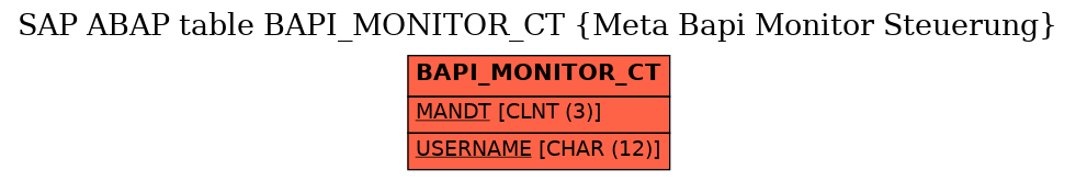E-R Diagram for table BAPI_MONITOR_CT (Meta Bapi Monitor Steuerung)