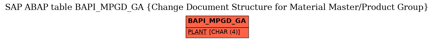E-R Diagram for table BAPI_MPGD_GA (Change Document Structure for Material Master/Product Group)