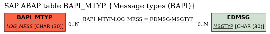 E-R Diagram for table BAPI_MTYP (Message types (BAPI))