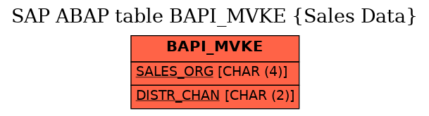 E-R Diagram for table BAPI_MVKE (Sales Data)