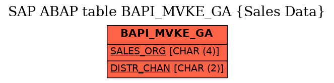 E-R Diagram for table BAPI_MVKE_GA (Sales Data)