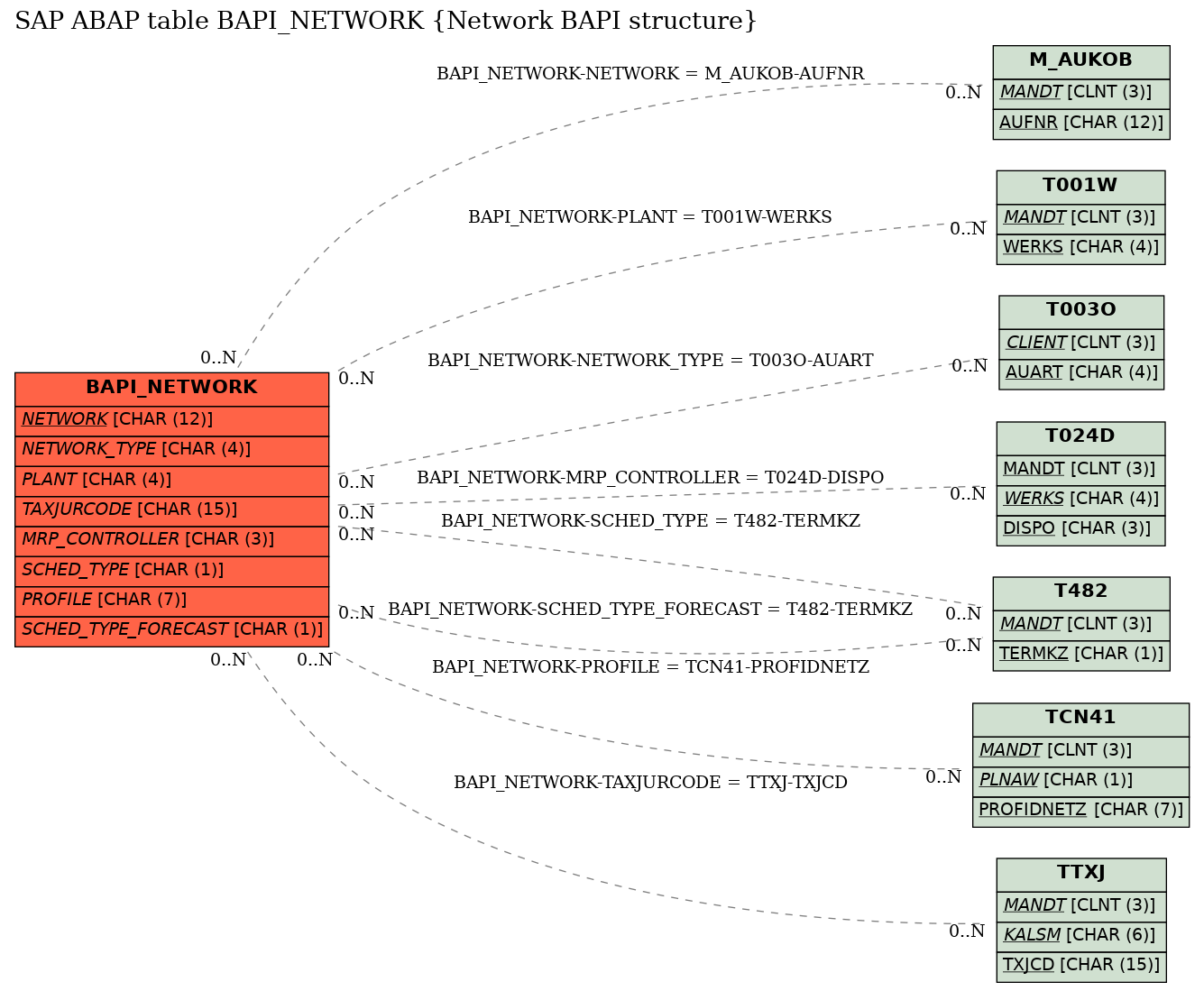 E-R Diagram for table BAPI_NETWORK (Network BAPI structure)