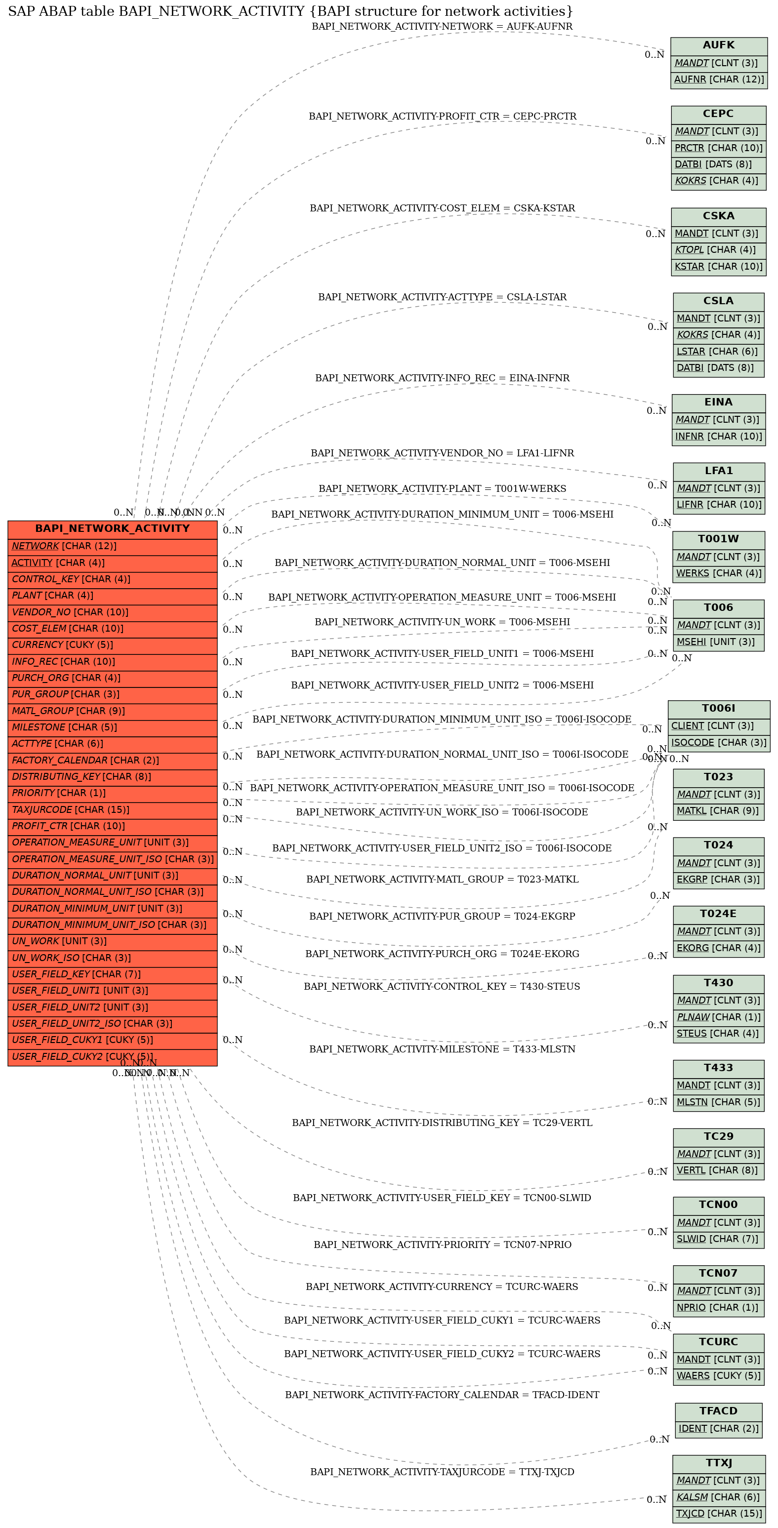 E-R Diagram for table BAPI_NETWORK_ACTIVITY (BAPI structure for network activities)