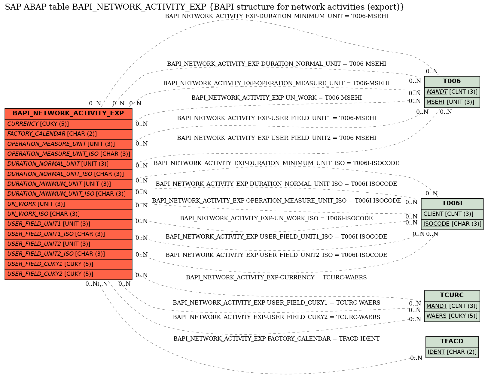 E-R Diagram for table BAPI_NETWORK_ACTIVITY_EXP (BAPI structure for network activities (export))