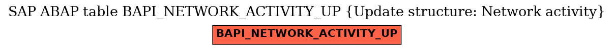 E-R Diagram for table BAPI_NETWORK_ACTIVITY_UP (Update structure: Network activity)