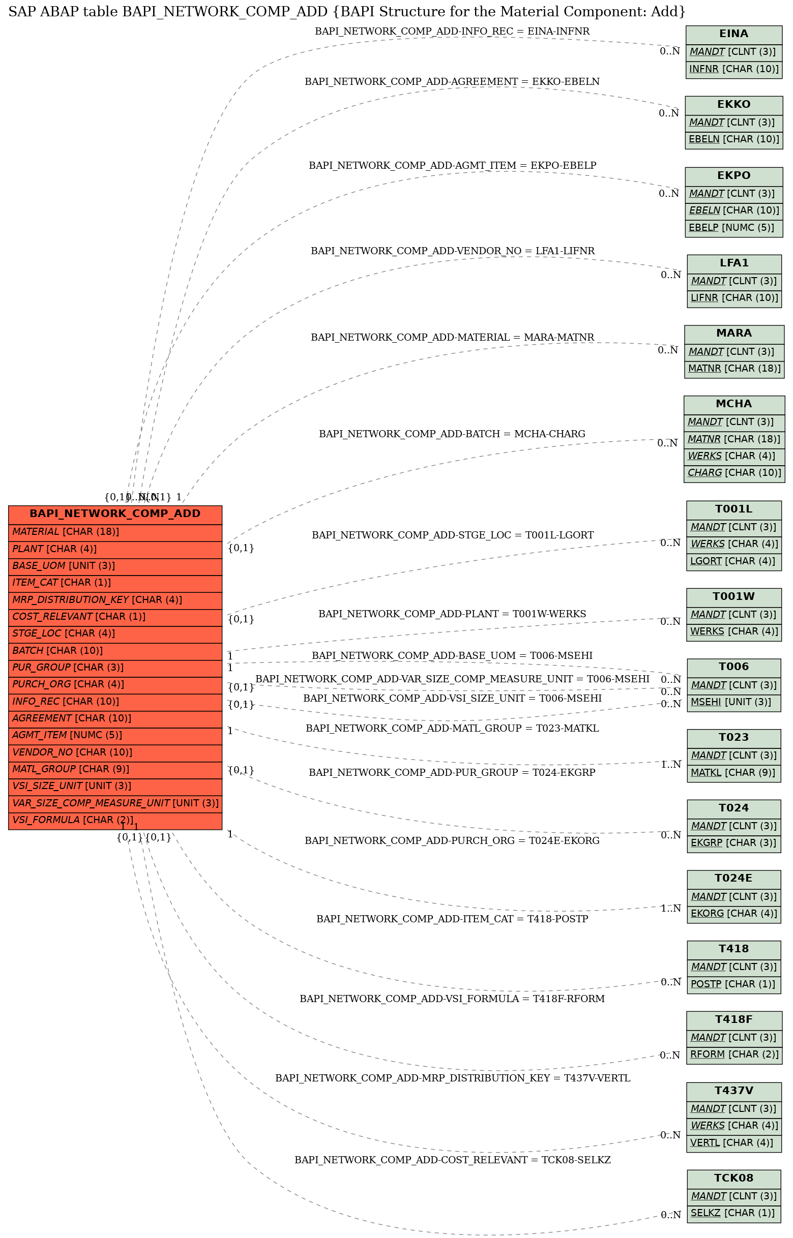 E-R Diagram for table BAPI_NETWORK_COMP_ADD (BAPI Structure for the Material Component: Add)