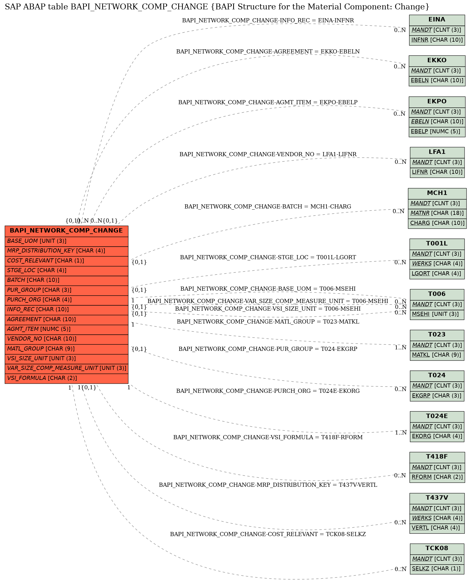 E-R Diagram for table BAPI_NETWORK_COMP_CHANGE (BAPI Structure for the Material Component: Change)