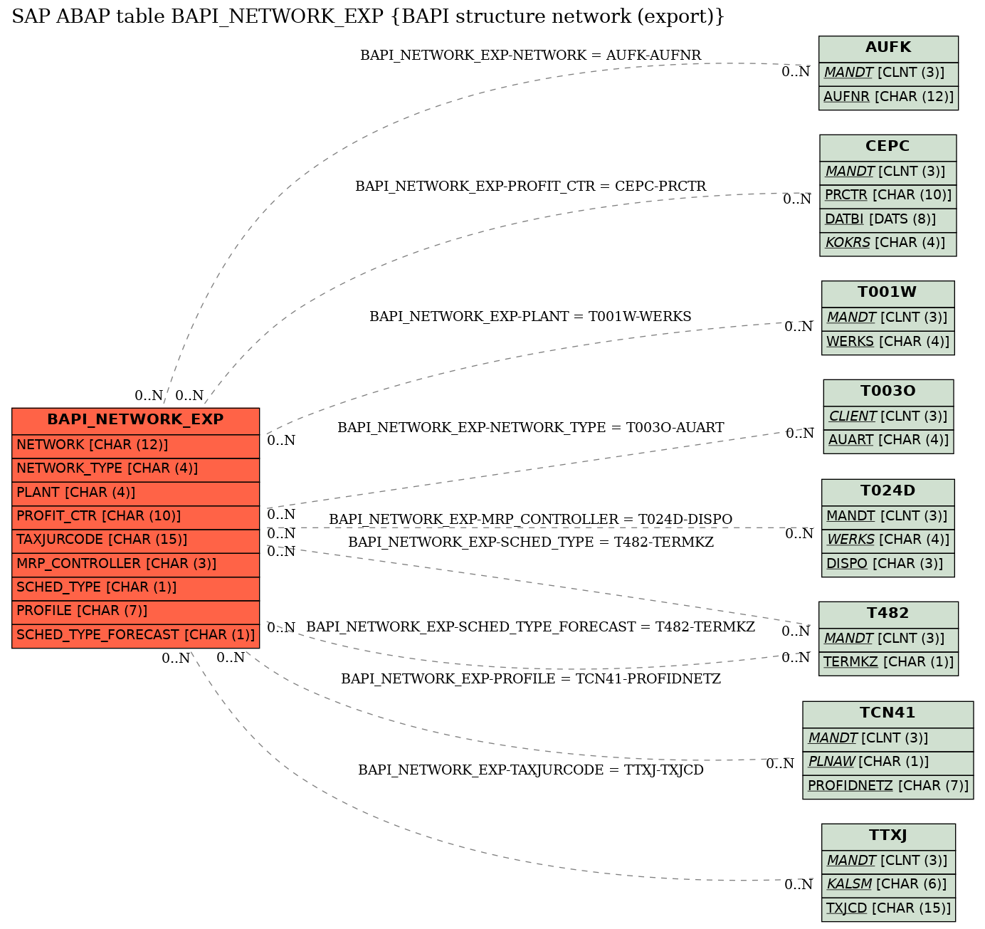 E-R Diagram for table BAPI_NETWORK_EXP (BAPI structure network (export))