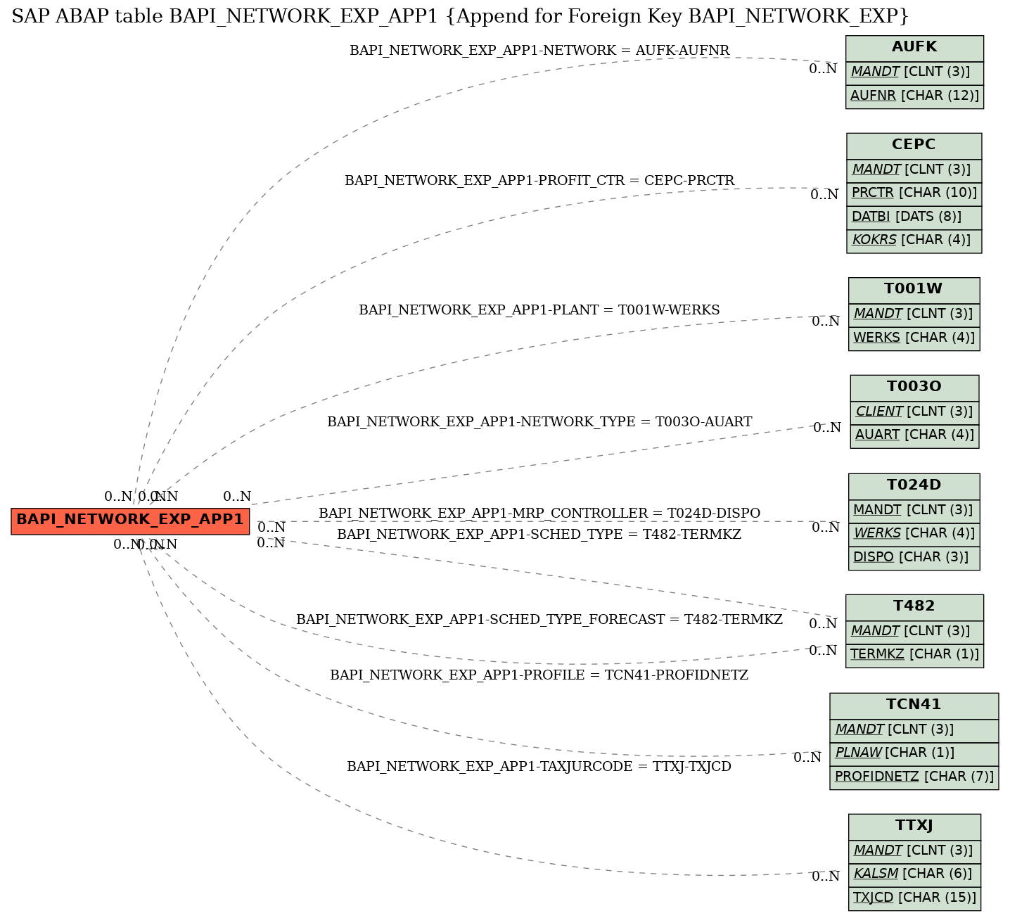 E-R Diagram for table BAPI_NETWORK_EXP_APP1 (Append for Foreign Key BAPI_NETWORK_EXP)