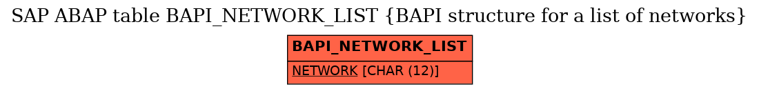 E-R Diagram for table BAPI_NETWORK_LIST (BAPI structure for a list of networks)